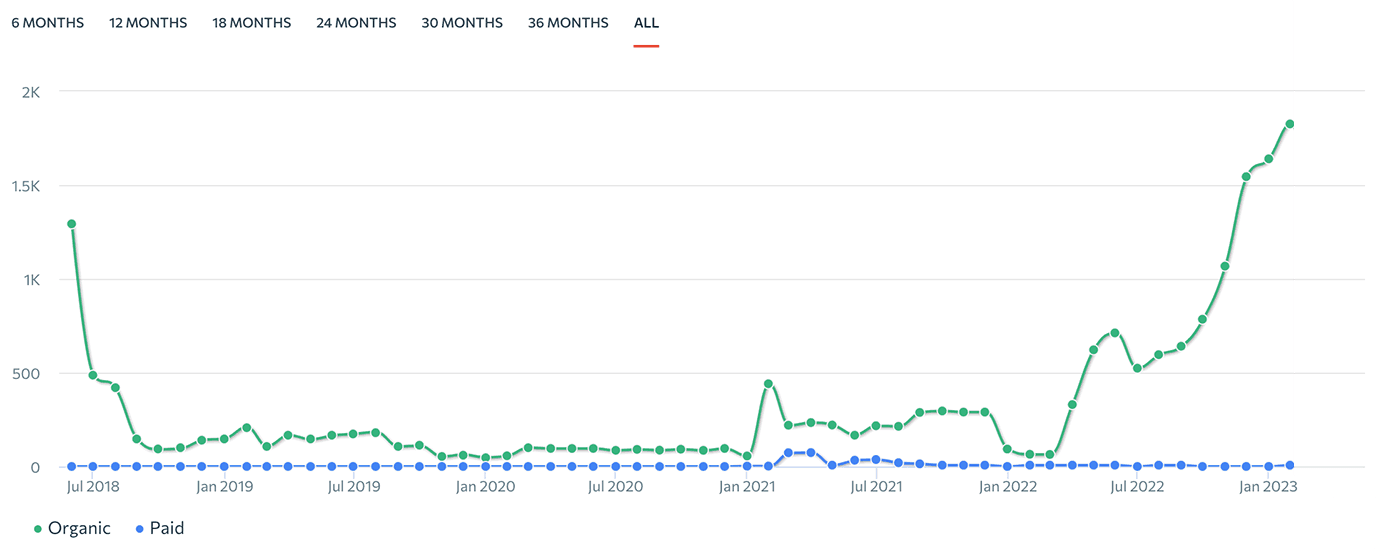 Graph showing a 20x in organic user growth after localizing its content